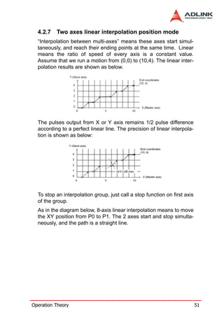 4.2.7   Two axes linear interpolation position mode
  “Interpolation between multi-axes” means these axes start simul-
  taneously, and reach their ending points at the same time. Linear
  means the ratio of speed of every axis is a constant value.
  Assume that we run a motion from (0,0) to (10,4). The linear inter-
  polation results are shown as below.




  The pulses output from X or Y axis remains 1/2 pulse difference
  according to a perfect linear line. The precision of linear interpola-
  tion is shown as below:




  To stop an interpolation group, just call a stop function on first axis
  of the group.
  As in the diagram below, 8-axis linear interpolation means to move
  the XY position from P0 to P1. The 2 axes start and stop simulta-
  neously, and the path is a straight line.




Operation Theory                                                            51
 