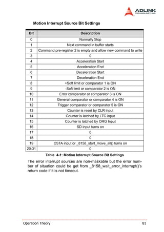 Motion Interrupt Source Bit Settings

   Bit                              Description
    0                              Normally Stop
    1                      Next command in buffer starts
    2     Command pre-register 2 is empty and allow new command to write
    3                                    0
    4                            Acceleration Start
    5                            Acceleration End
    6                            Deceleration Start
    7                            Deceleration End
    8                    +Soft limit or comparator 1 is ON
    9                     -Soft limit or comparator 2 is ON
   10                 Error comparator or comparator 3 is ON
   11                General comparator or comparator 4 is ON
   12                Trigger comparator or comparator 5 is ON
   13                      Counter is reset by CLR input
   14                     Counter is latched by LTC input
   15                    Counter is latched by ORG Input
   16                            SD input turns on
   17                                    0
   18                                    0
   19              CSTA input or _8158_start_move_all() turns on
  20-31                                  0
              Table 4-1: Motion Interrupt Source Bit Settings
  The error interrupt sources are non-maskable but the error num-
  ber of situation could be get from _8158_wait_error_interrupt()’s
  return code if it is not timeout.




Operation Theory                                                       81
 