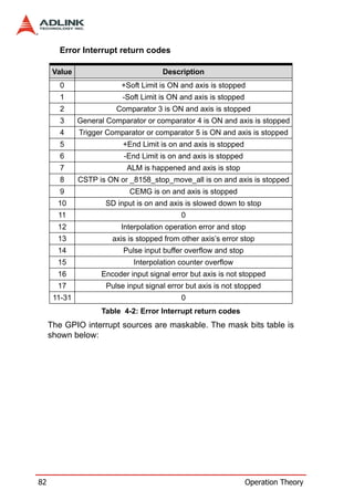 Error Interrupt return codes

      Value                            Description
        0                 +Soft Limit is ON and axis is stopped
        1                  -Soft Limit is ON and axis is stopped
        2                Comparator 3 is ON and axis is stopped
        3     General Comparator or comparator 4 is ON and axis is stopped
        4     Trigger Comparator or comparator 5 is ON and axis is stopped
        5                  +End Limit is on and axis is stopped
        6                  -End Limit is on and axis is stopped
        7                   ALM is happened and axis is stop
        8     CSTP is ON or _8158_stop_move_all is on and axis is stopped
        9                    CEMG is on and axis is stopped
       10            SD input is on and axis is slowed down to stop
       11                                    0
       12                 Interpolation operation error and stop
       13              axis is stopped from other axis’s error stop
       14                  Pulse input buffer overflow and stop
       15                     Interpolation counter overflow
       16           Encoder input signal error but axis is not stopped
       17             Pulse input signal error but axis is not stopped
      11-31                                  0
                    Table 4-2: Error Interrupt return codes
     The GPIO interrupt sources are maskable. The mask bits table is
     shown below:




82                                                                 Operation Theory
 