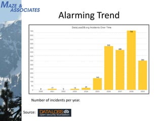 Alarming Trend
Number of incidents per year.
Source:
 
