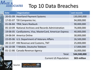 Top 10 Data Breaches
Date Organization Lost records
20-01-09 Heartland Payment Systems 130,000,000
17-01-07 TJX Companies Inc. 94,000,000
01-06-84 TRW, Sears Roebuck 90,000,000
05-10-09 National Archives and Records Administration 76,000,000
19-06-05 CardSystems, Visa, MasterCard, American Express 40,000,000
24-06-04 America Online 30,000,000
22-05-06 U.S. Department of Veterans Affairs 26,500,000
20-11-07 HM Revenue and Customs, TNT 25,000,000
06-10-08 T-Mobile, Deutsche Telekom 17,000,000
01-11-86 Canada Revenue Agency 16,000,000
Total: 544,500,000
Current US Population: 303 million
Source:
 