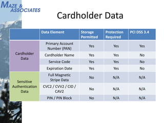 Cardholder Data
Data Element Storage
Permitted
Protection
Required
PCI DSS 3.4
Cardholder
Data
Primary Account
Number (PAN)
Yes Yes Yes
Cardholder Name Yes Yes No
Service Code Yes Yes No
Expiration Date Yes Yes No
Sensitive
Authentication
Data
Full Magnetic
Stripe Data
No N/A N/A
CVC2 / CVV2 / CID /
CAV2
No N/A N/A
PIN / PIN Block No N/A N/A
 