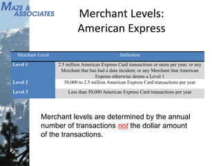 Merchant Levels:
American Express
Merchant levels are determined by the annual
number of transactions not the dollar amount
of the transactions.
Merchant Level Definition
Level 1 2.5 million American Express Card transactions or more per year; or any
Merchant that has had a data incident; or any Merchant that American
Express otherwise deems a Level 1
Level 2 50,000 to 2.5 million American Express Card transactions per year
Level 3 Less than 50,000 American Express Card transactions per year
 