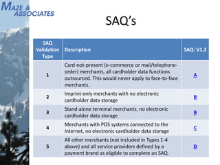 SAQ’s
SAQ
Validation
Type
Description SAQ: V1.2
1
Card-not-present (e-commerce or mail/telephone-
order) merchants, all cardholder data functions
outsourced. This would never apply to face-to-face
merchants.
A
2
Imprint-only merchants with no electronic
cardholder data storage
B
3
Stand-alone terminal merchants, no electronic
cardholder data storage
B
4
Merchants with POS systems connected to the
Internet, no electronic cardholder data storage
C
5
All other merchants (not included in Types 1-4
above) and all service providers defined by a
payment brand as eligible to complete an SAQ.
D
 