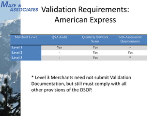 Validation Requirements:
American Express
Merchant Level QSAAudit Quarterly Network
Scans
Self-Assessment
Questionnaire
Level 1 Yes Yes -
Level 2 - Yes Yes
Level 3 - Yes *
* Level 3 Merchants need not submit Validation
Documentation, but still must comply with all
other provisions of the DSOP.
 