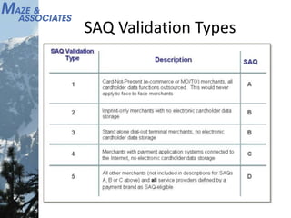 SAQ Validation Types
 