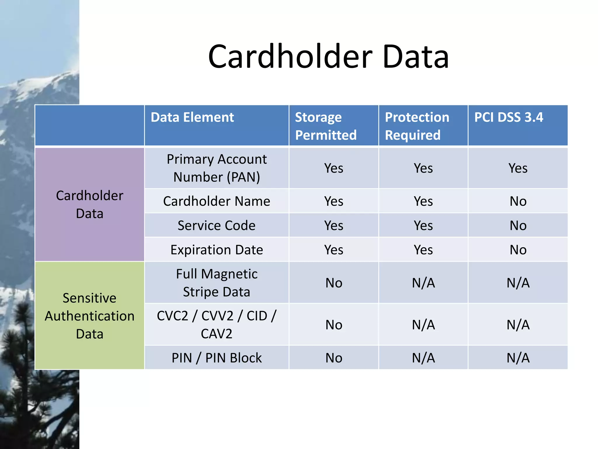 Cardholder Data
Data Element Storage
Permitted
Protection
Required
PCI DSS 3.4
Cardholder
Data
Primary Account
Number (PAN)
Yes Yes Yes
Cardholder Name Yes Yes No
Service Code Yes Yes No
Expiration Date Yes Yes No
Sensitive
Authentication
Data
Full Magnetic
Stripe Data
No N/A N/A
CVC2 / CVV2 / CID /
CAV2
No N/A N/A
PIN / PIN Block No N/A N/A
 