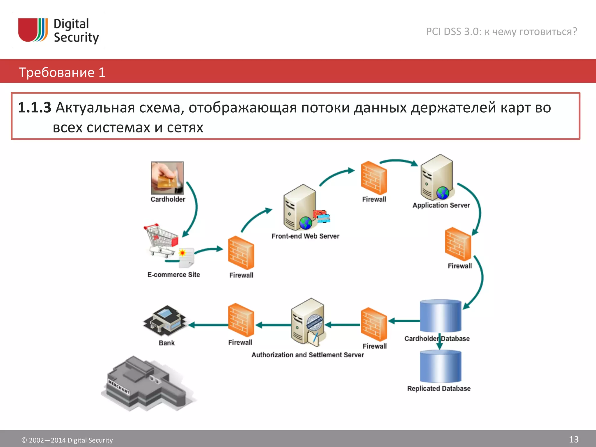 ©	
  2002—2014	
  Digital	
  Security	
  
Требование	
  1	
  
PCI	
  DSS	
  3.0:	
  к	
  чему	
  готовиться?	
  
13	
  
1.1.3	
  Актуальная	
  схема,	
  отображающая	
  потоки	
  данных	
  держателей	
  карт	
  во	
  
всех	
  системах	
  и	
  сетях	
  
 