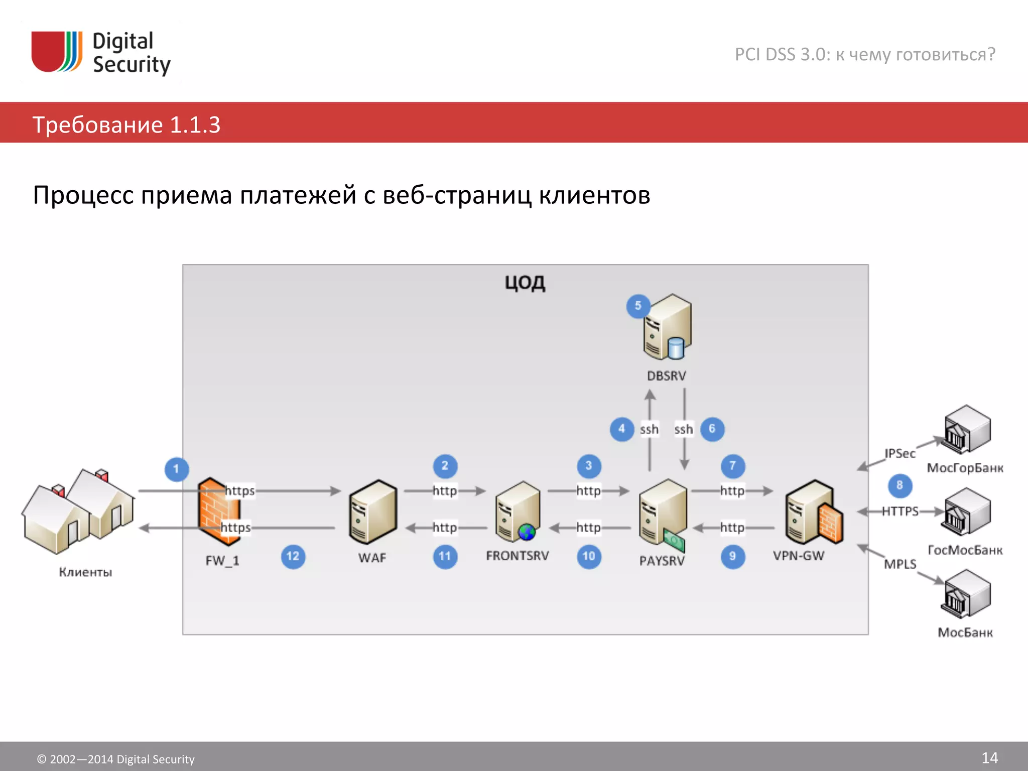 ©	
  2002—2014	
  Digital	
  Security	
  
Требование	
  1.1.3	
  
PCI	
  DSS	
  3.0:	
  к	
  чему	
  готовиться?	
  
14	
  
Процесс	
  приема	
  платежей	
  с	
  веб-­‐страниц	
  клиентов	
  
 