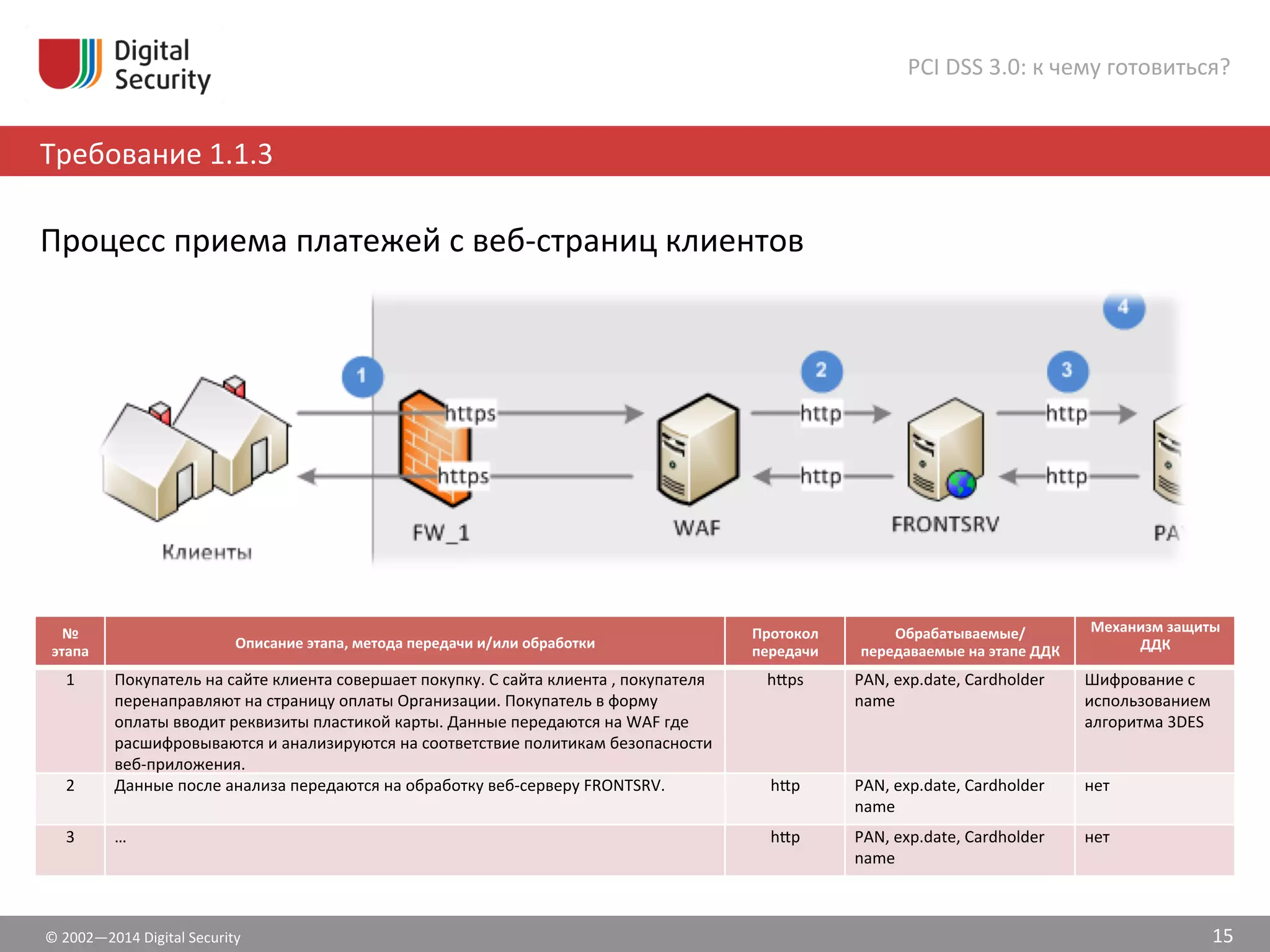 ©	
  2002—2014	
  Digital	
  Security	
  
Требование	
  1.1.3	
  
PCI	
  DSS	
  3.0:	
  к	
  чему	
  готовиться?	
  
15	
  
Процесс	
  приема	
  платежей	
  с	
  веб-­‐страниц	
  клиентов	
  
№	
  
этапа! Описание	
  этапа,	
  метода	
  передачи	
  и/или	
  обработки! Протокол	
  
передачи!
Обрабатываемые/
передаваемые	
  на	
  этапе	
  ДДК!
Механизм	
  защиты	
  
ДДК!
1" Покупатель	
  на	
  сайте	
  клиента	
  совершает	
  покупку.	
  С	
  сайта	
  клиента	
  ,	
  покупателя	
  
перенаправляют	
  на	
  страницу	
  оплаты	
  Организации.	
  Покупатель	
  в	
  форму	
  
оплаты	
  вводит	
  реквизиты	
  пластикой	
  карты.	
  Данные	
  передаются	
  на	
  WAF	
  где	
  
расшифровываются	
  и	
  анализируются	
  на	
  соответствие	
  политикам	
  безопасности	
  
веб-­‐приложения.	
  "
h•ps" PAN,	
  exp.date,	
  Cardholder	
  
name"
Шифрование	
  с	
  
использованием	
  
алгоритма	
  3DES"
2" Данные	
  после	
  анализа	
  передаются	
  на	
  обработку	
  веб-­‐серверу	
  FRONTSRV." h•p" PAN,	
  exp.date,	
  Cardholder	
  
name"
нет"
3" …" h•p" PAN,	
  exp.date,	
  Cardholder	
  
name"
нет"
 