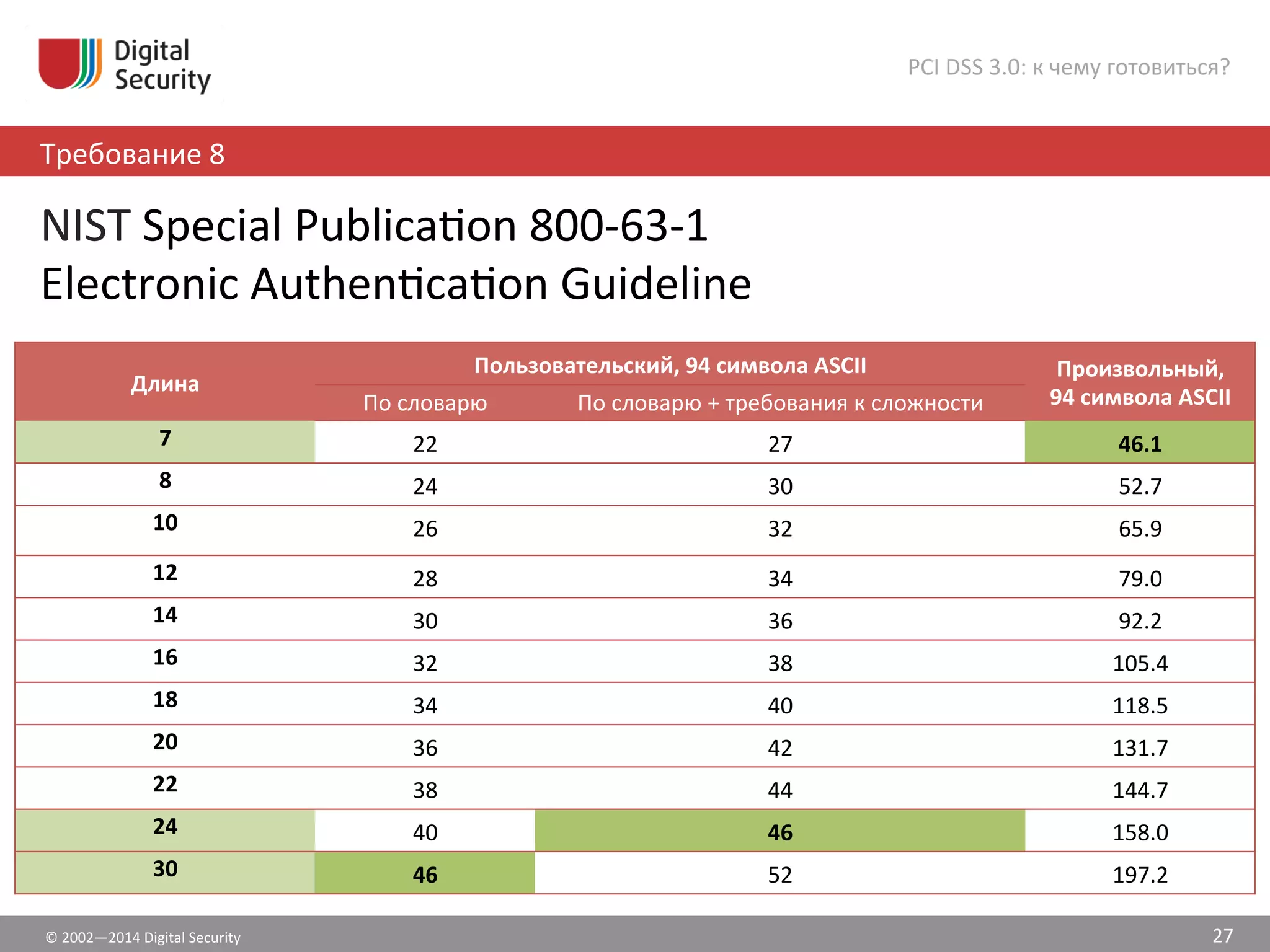 ©	
  2002—2014	
  Digital	
  Security	
  
Требование	
  8	
  
PCI	
  DSS	
  3.0:	
  к	
  чему	
  готовиться?	
  
27	
  
NIST	
  Special	
  Publicašon	
  800-­‐63-­‐1	
  	
  
Electronic	
  Authenšcašon	
  Guideline	
  	
  
	
  	
   Длина	
  
Пользовательский,	
  94	
  символа	
  ASCII	
   Произвольный,	
  	
  
94	
  символа	
  ASCII	
  По	
  словарю	
   По	
  словарю	
  +	
  требования	
  к	
  сложности	
  
7	
   22	
   27	
   46.1	
  
8	
   24	
   30	
   52.7	
  
10	
   26	
   32	
   65.9	
  
12	
   28	
   34	
   79.0	
  
14	
   30	
   36	
   92.2	
  
16	
   32	
   38	
   105.4	
  
18	
   34	
   40	
   118.5	
  
20	
   36	
   42	
   131.7	
  
22	
   38	
   44	
   144.7	
  
24	
   40	
   46	
   158.0	
  
30	
   46	
   52	
   197.2	
  
 