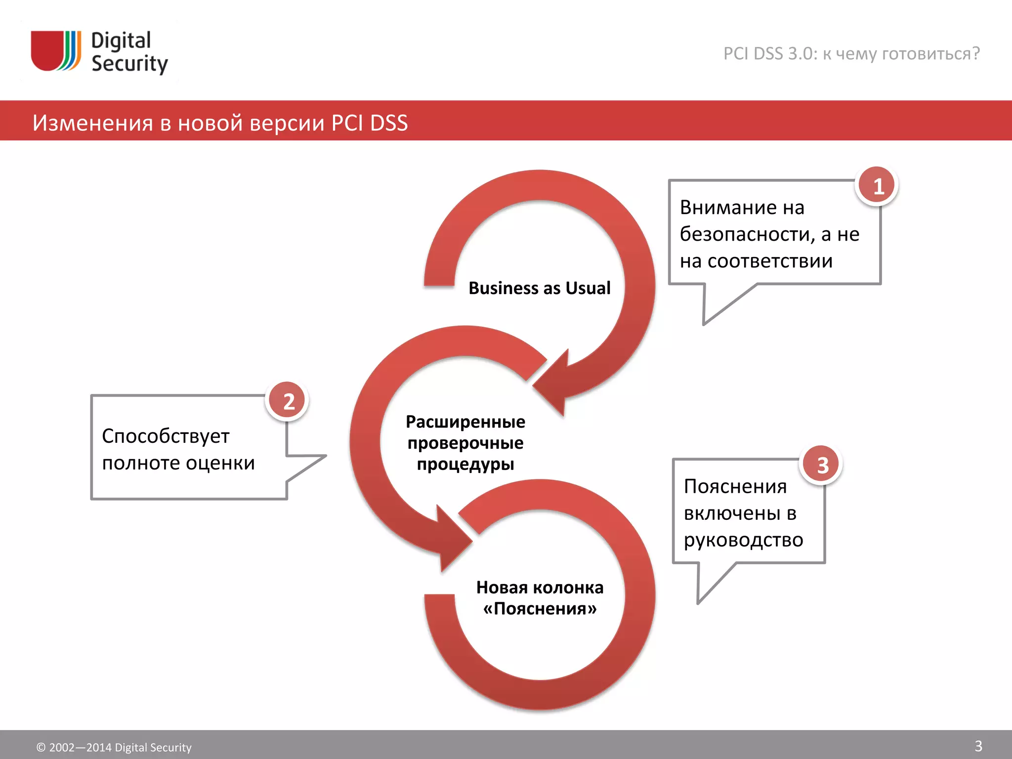 ©	
  2002—2014	
  Digital	
  Security	
  
Изменения	
  в	
  новой	
  версии	
  PCI	
  DSS	
  
PCI	
  DSS	
  3.0:	
  к	
  чему	
  готовиться?	
  
3	
  
Business	
  as	
  Usual	
  
Расширенные	
  
проверочные	
  
процедуры	
  
Новая	
  колонка	
  
«Пояснения»	
  
Внимание	
  на	
  
безопасности,	
  а	
  не	
  
на	
  соответствии	
  
Способствует	
  
полноте	
  оценки	
  
Пояснения	
  
включены	
  в	
  
руководство	
  
1
3
2
 