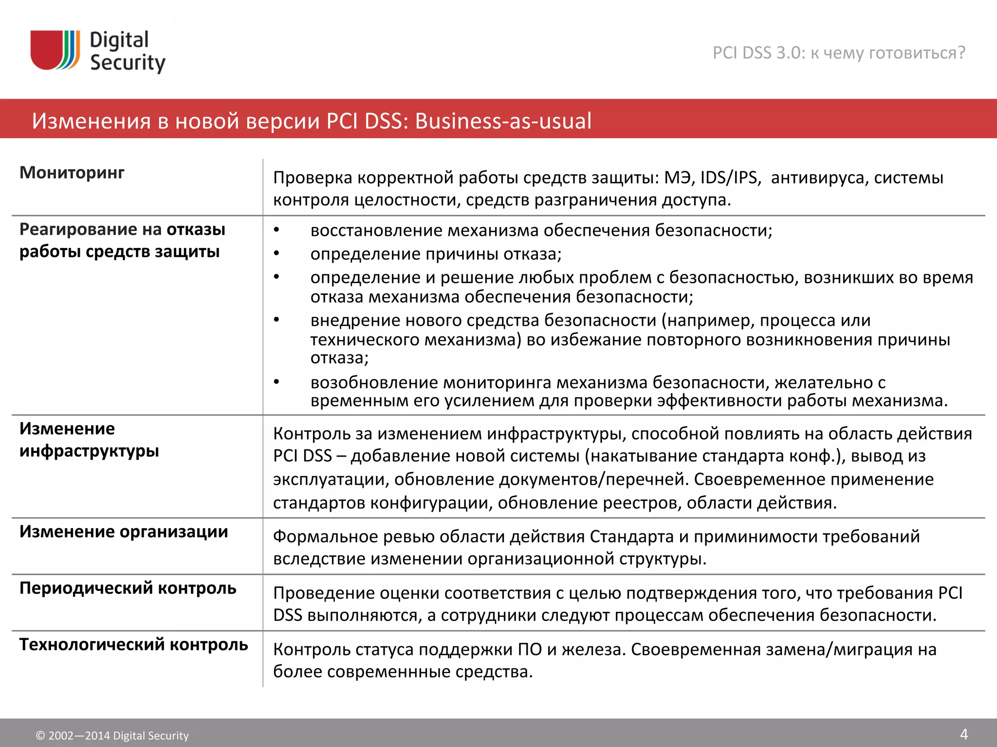 ©	
  2002—2014	
  Digital	
  Security	
  
Изменения	
  в	
  новой	
  версии	
  PCI	
  DSS:	
  Business-­‐as-­‐usual	
  	
  
PCI	
  DSS	
  3.0:	
  к	
  чему	
  готовиться?	
  
4	
  
Мониторинг	
   Проверка	
  корректной	
  работы	
  средств	
  защиты:	
  МЭ,	
  IDS/IPS,	
  	
  антивируса,	
  системы	
  
контроля	
  целостности,	
  средств	
  разграничения	
  доступа.	
  
Реагирование	
  на	
  отказы	
  
работы	
  средств	
  защиты	
  
•  восстановление	
  механизма	
  обеспечения	
  безопасности;	
  
•  определение	
  причины	
  отказа;	
  
•  определение	
  и	
  решение	
  любых	
  проблем	
  с	
  безопасностью,	
  возникших	
  во	
  время	
  
отказа	
  механизма	
  обеспечения	
  безопасности;	
  
•  внедрение	
  нового	
  средства	
  безопасности	
  (например,	
  процесса	
  или	
  
технического	
  механизма)	
  во	
  избежание	
  повторного	
  возникновения	
  причины	
  
отказа;	
  
•  возобновление	
  мониторинга	
  механизма	
  безопасности,	
  желательно	
  с	
  
временным	
  его	
  усилением	
  для	
  проверки	
  эффективности	
  работы	
  механизма.	
  
Изменение	
  
инфраструктуры	
  
Контроль	
  за	
  изменением	
  инфраструктуры,	
  способной	
  повлиять	
  на	
  область	
  действия	
  
PCI	
  DSS	
  –	
  добавление	
  новой	
  системы	
  (накатывание	
  стандарта	
  конф.),	
  вывод	
  из	
  
эксплуатации,	
  обновление	
  документов/перечней.	
  Своевременное	
  применение	
  
стандартов	
  конфигурации,	
  обновление	
  реестров,	
  области	
  действия.	
  
Изменение	
  организации	
   Формальное	
  ревью	
  области	
  действия	
  Стандарта	
  и	
  приминимости	
  требований	
  
вследствие	
  изменении	
  организационной	
  структуры.	
  
Периодический	
  контроль	
   Проведение	
  оценки	
  соответствия	
  с	
  целью	
  подтверждения	
  того,	
  что	
  требования	
  PCI	
  
DSS	
  выполняются,	
  а	
  сотрудники	
  следуют	
  процессам	
  обеспечения	
  безопасности.	
  
Технологический	
  контроль	
   Контроль	
  статуса	
  поддержки	
  ПО	
  и	
  железа.	
  Своевременная	
  замена/миграция	
  на	
  
более	
  современнные	
  средства.	
  
 