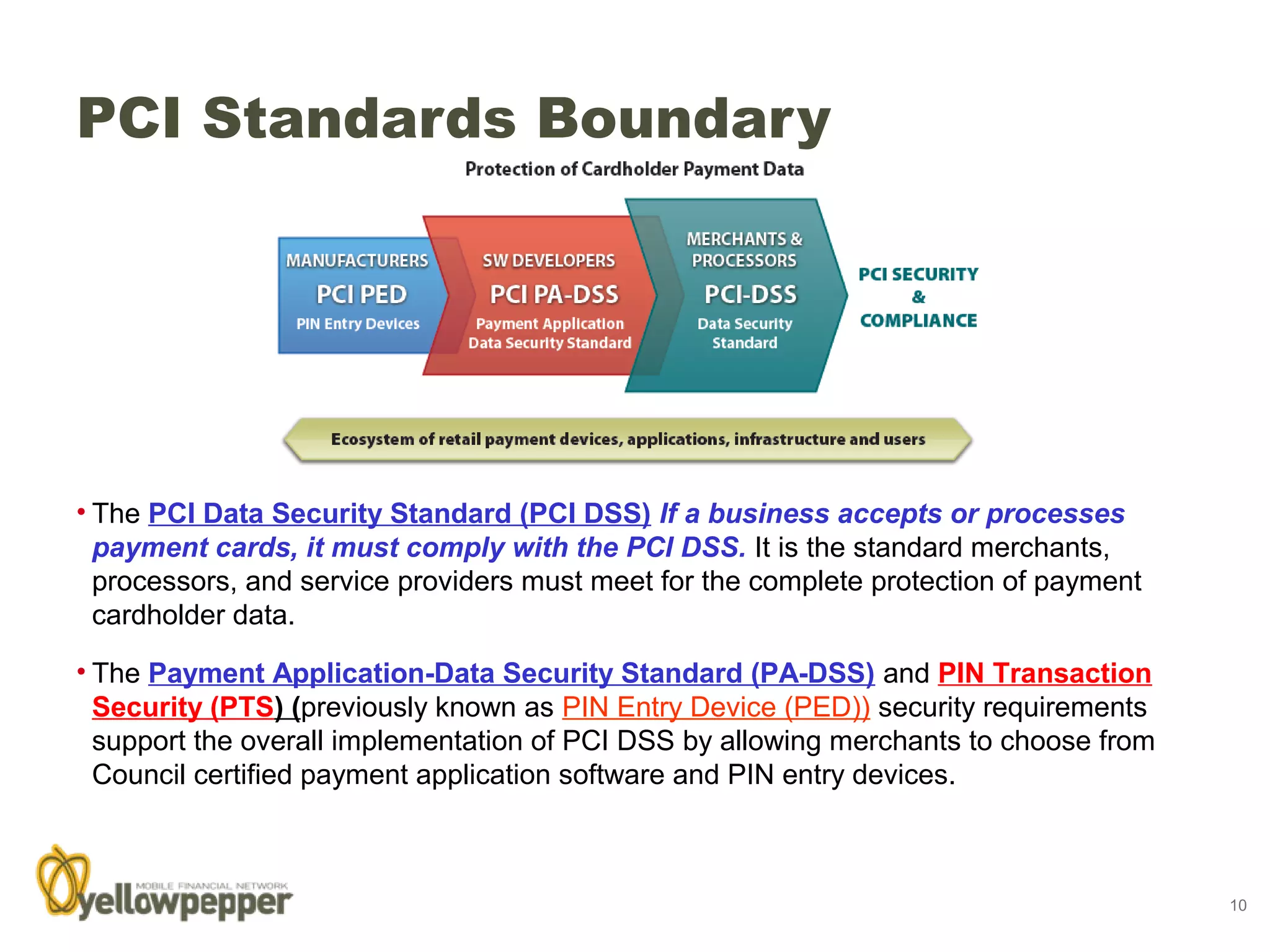 PCI Standards Boundary




• The PCI Data Security Standard (PCI DSS) If a business accepts or processes
  payment cards, it must comply with the PCI DSS. It is the standard merchants,
  processors, and service providers must meet for the complete protection of payment
  cardholder data.

• The Payment Application-Data Security Standard (PA-DSS) and PIN Transaction
  Security (PTS) (previously known as PIN Entry Device (PED)) security requirements
  support the overall implementation of PCI DSS by allowing merchants to choose from
  Council certified payment application software and PIN entry devices.



                                                                                       10
 