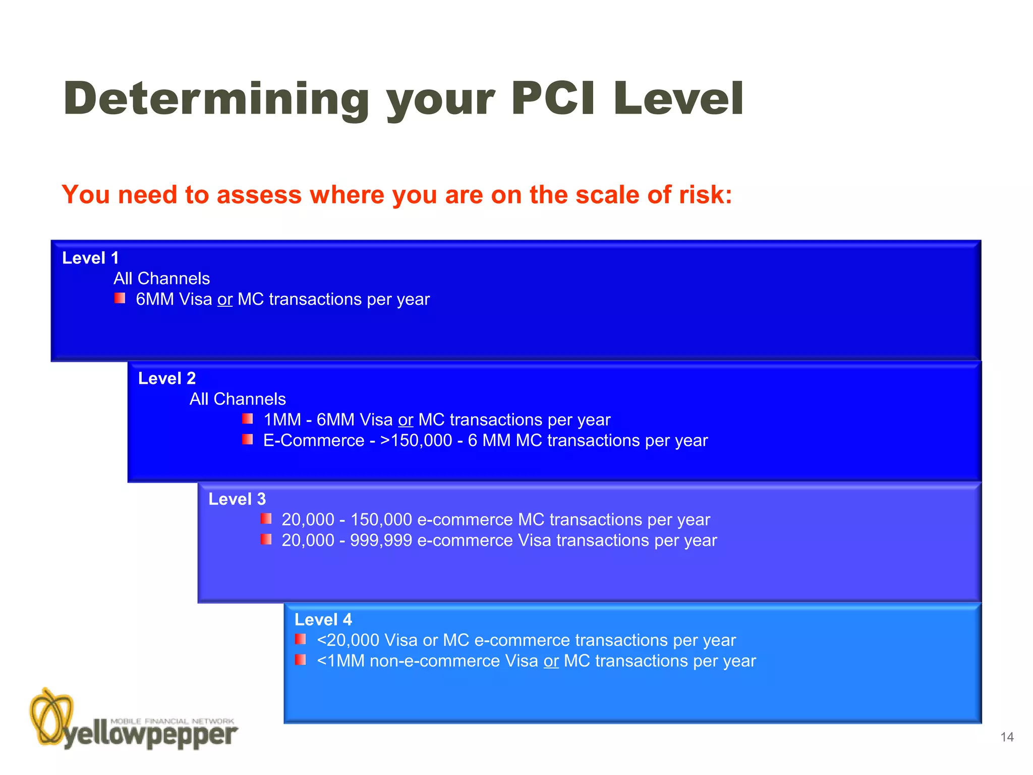 Determining your PCI Level
You need to assess where you are on the scale of risk:

Level 1
      All Channels
          6MM Visa or MC transactions per year



         Level 2
               All Channels
                        1MM - 6MM Visa or MC transactions per year
                        E-Commerce - >150,000 - 6 MM MC transactions per year


                  Level 3
                            20,000 - 150,000 e-commerce MC transactions per year
                            20,000 - 999,999 e-commerce Visa transactions per year



                             Level 4
                               <20,000 Visa or MC e-commerce transactions per year
                               <1MM non-e-commerce Visa or MC transactions per year



                                                                                      14
 