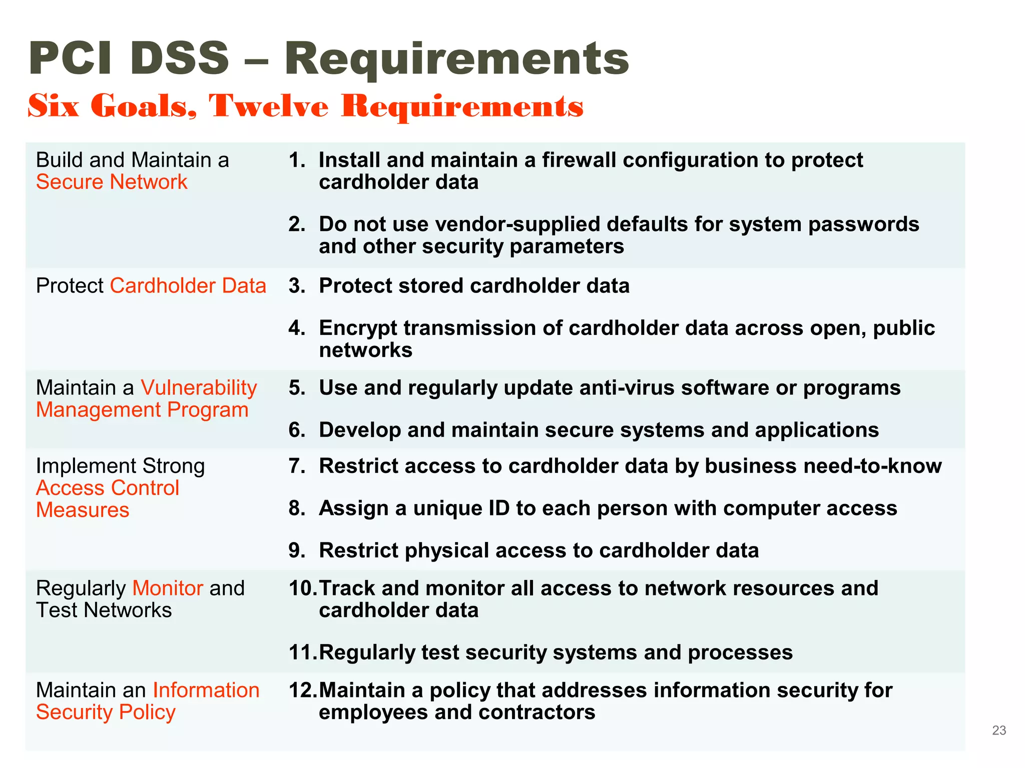 PCI DSS – Requirements
Six Goals, Twelve Requirements
Build and Maintain a       1. Install and maintain a firewall configuration to protect
Secure Network                cardholder data
                           2. Do not use vendor-supplied defaults for system passwords
                              and other security parameters
Protect Cardholder Data    3. Protect stored cardholder data
                           4. Encrypt transmission of cardholder data across open, public
                              networks
Maintain a Vulnerability   5. Use and regularly update anti-virus software or programs
Management Program
                           6. Develop and maintain secure systems and applications
Implement Strong           7. Restrict access to cardholder data by business need-to-know
Access Control
Measures                   8. Assign a unique ID to each person with computer access
                           9. Restrict physical access to cardholder data
Regularly Monitor and      10.Track and monitor all access to network resources and
Test Networks                 cardholder data
                           11.Regularly test security systems and processes
Maintain an Information    12.Maintain a policy that addresses information security for
Security Policy               employees and contractors
                                                                                            23
 
