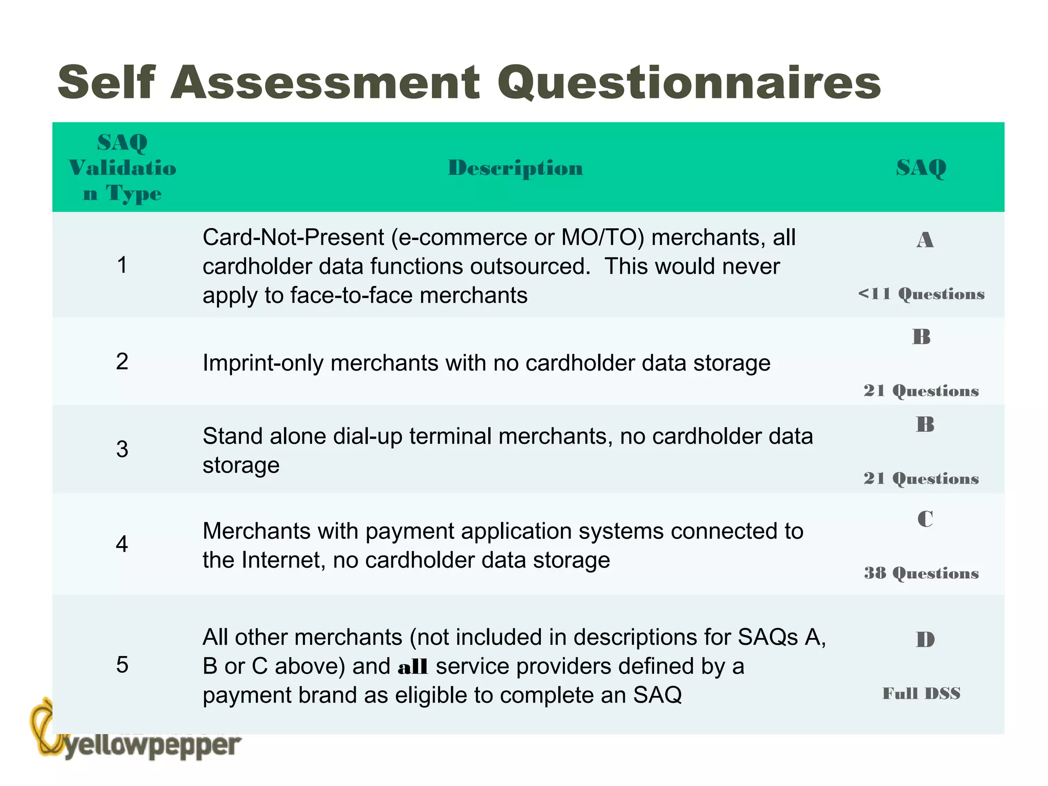 Self Assessment Questionnaires
  SAQ
Validatio                          Description                                 SAQ
 n Type
            Card-Not-Present (e-commerce or MO/TO) merchants, all                A
   1        cardholder data functions outsourced. This would never
            apply to face-to-face merchants                                 <11 Questions

                                                                                 B
   2        Imprint-only merchants with no cardholder data storage
                                                                            21 Questions

                                                                                 B
            Stand alone dial-up terminal merchants, no cardholder data
   3
            storage                                                         21 Questions

                                                                                  C
            Merchants with payment application systems connected to
   4
            the Internet, no cardholder data storage                        38 Questions


            All other merchants (not included in descriptions for SAQs A,        D
   5        B or C above) and all service providers defined by a
            payment brand as eligible to complete an SAQ                      Full DSS


                                                                                         27
 