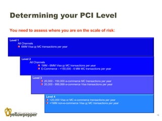 Pci Classification PCI DSS | PPT