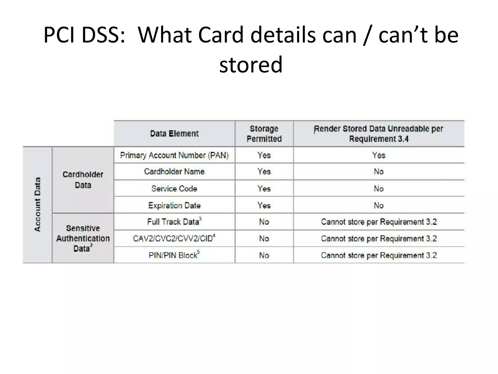 PCI DSS: What Card details can / can’t be
stored
 