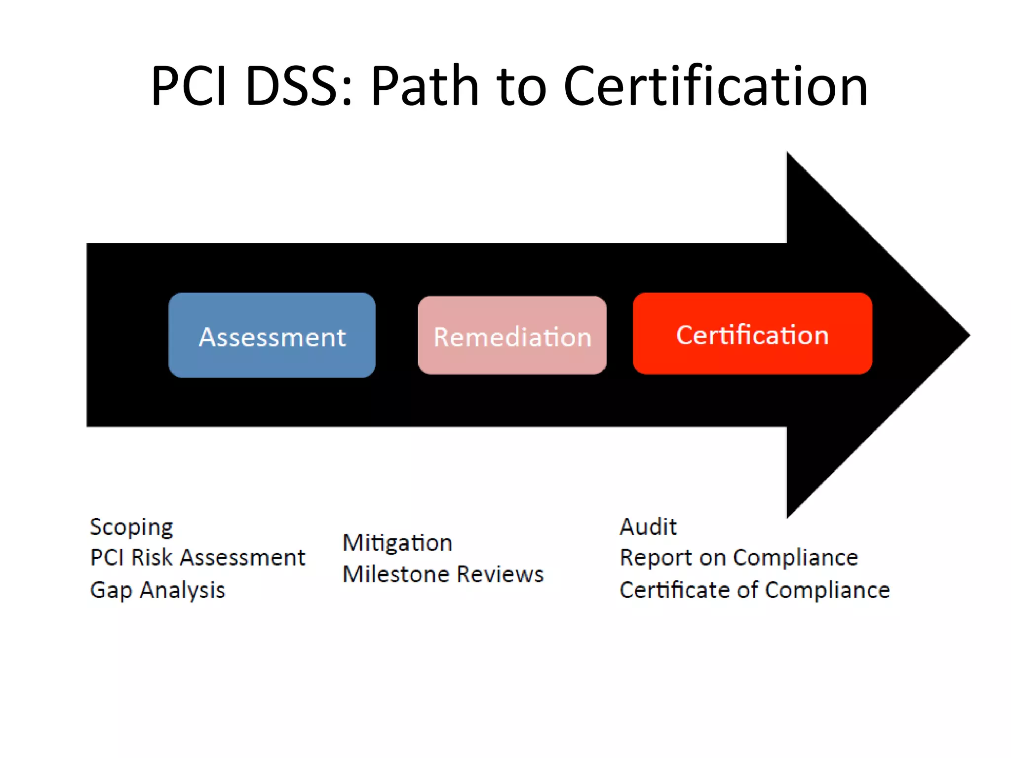 PCI DSS: Path to Certification
 