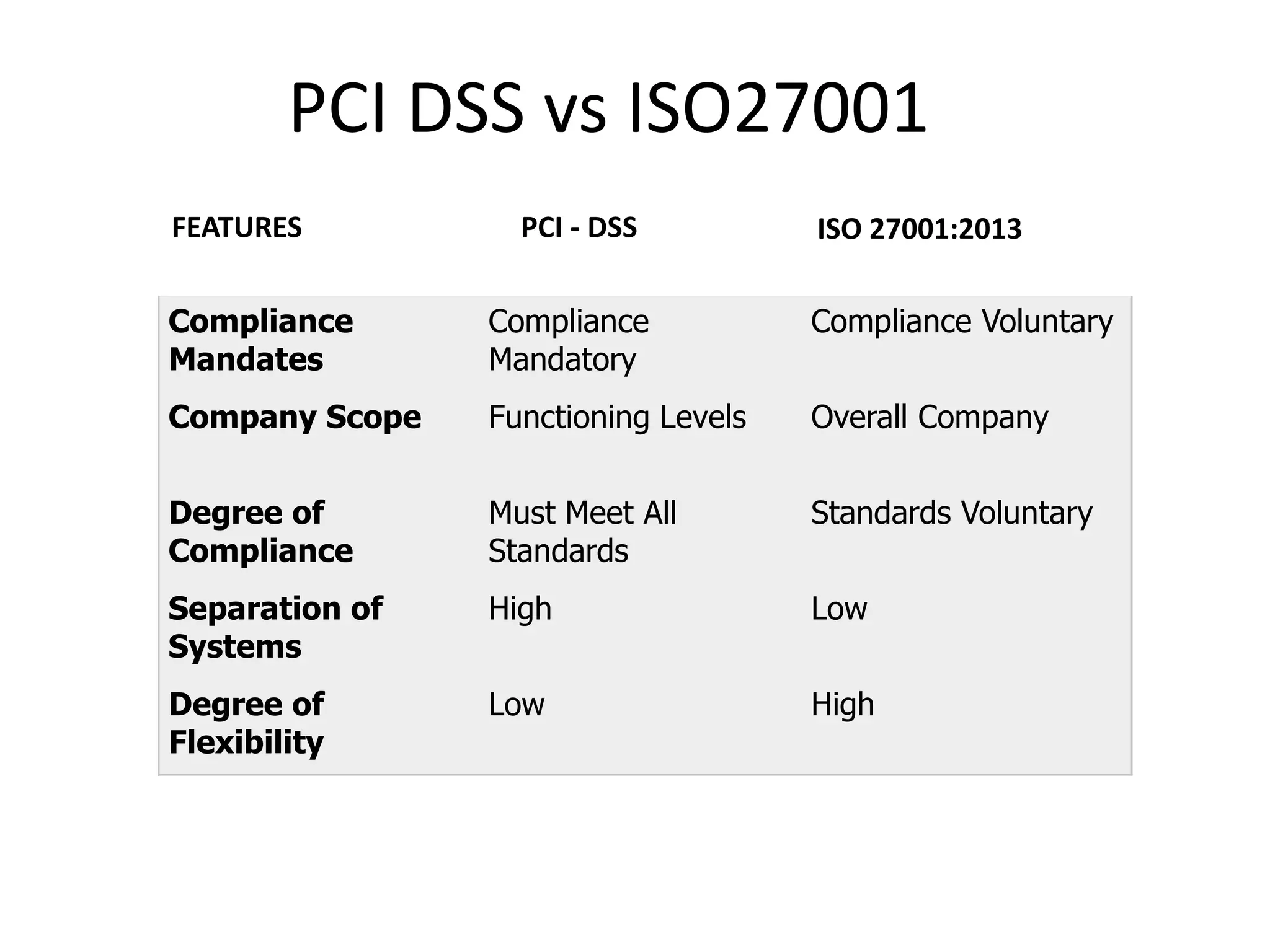 Compliance
Mandates
Compliance
Mandatory
Compliance Voluntary
Company Scope Functioning Levels Overall Company
Degree of
Compliance
Must Meet All
Standards
Standards Voluntary
Separation of
Systems
High Low
Degree of
Flexibility
Low High
FEATURES PCI - DSS ISO 27001:2013
PCI DSS vs ISO27001
 