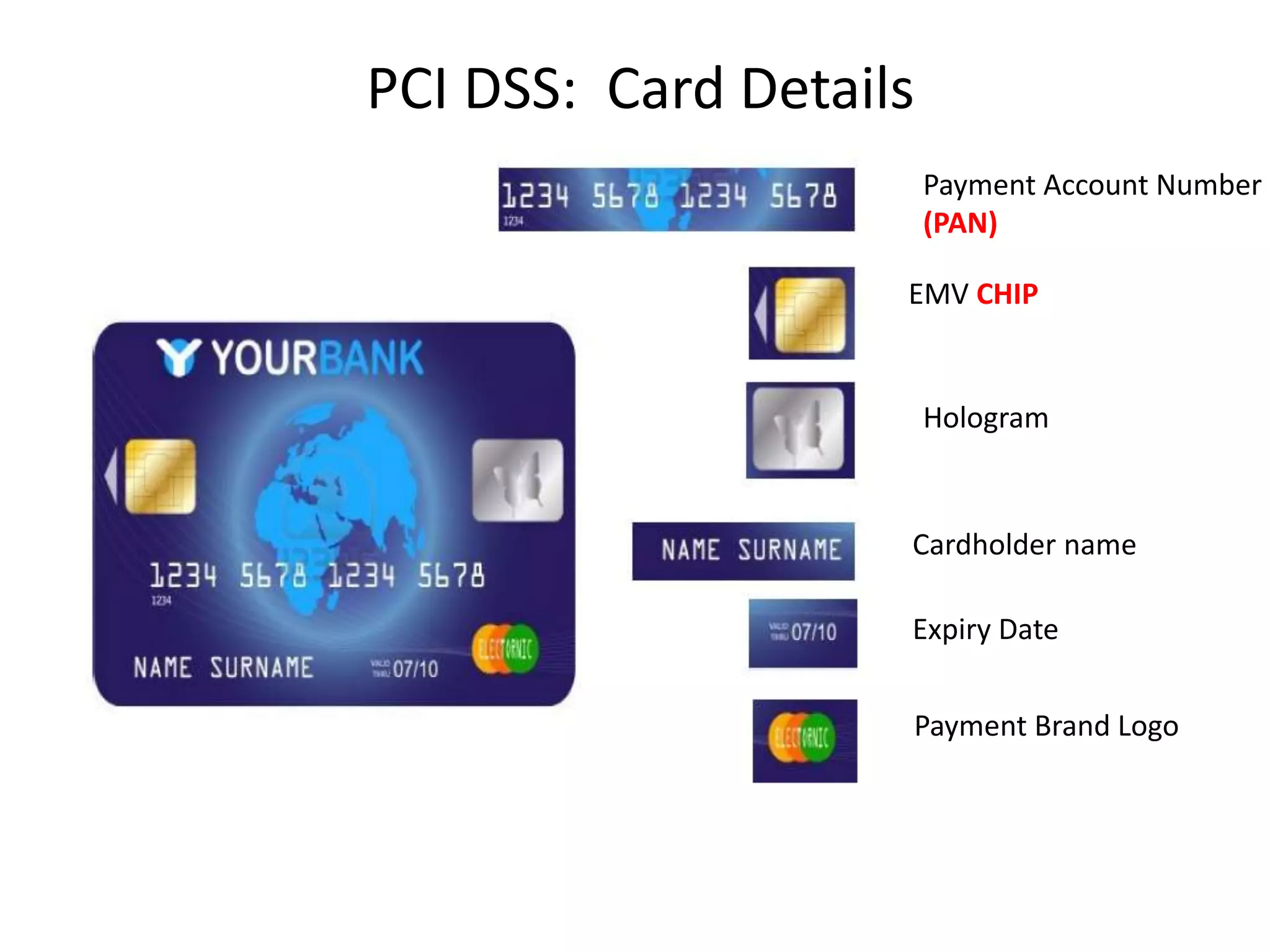 PCI DSS: Card Details
Payment Account Number
(PAN)
Hologram
Cardholder name
Expiry Date
Payment Brand Logo
EMV CHIP
 
