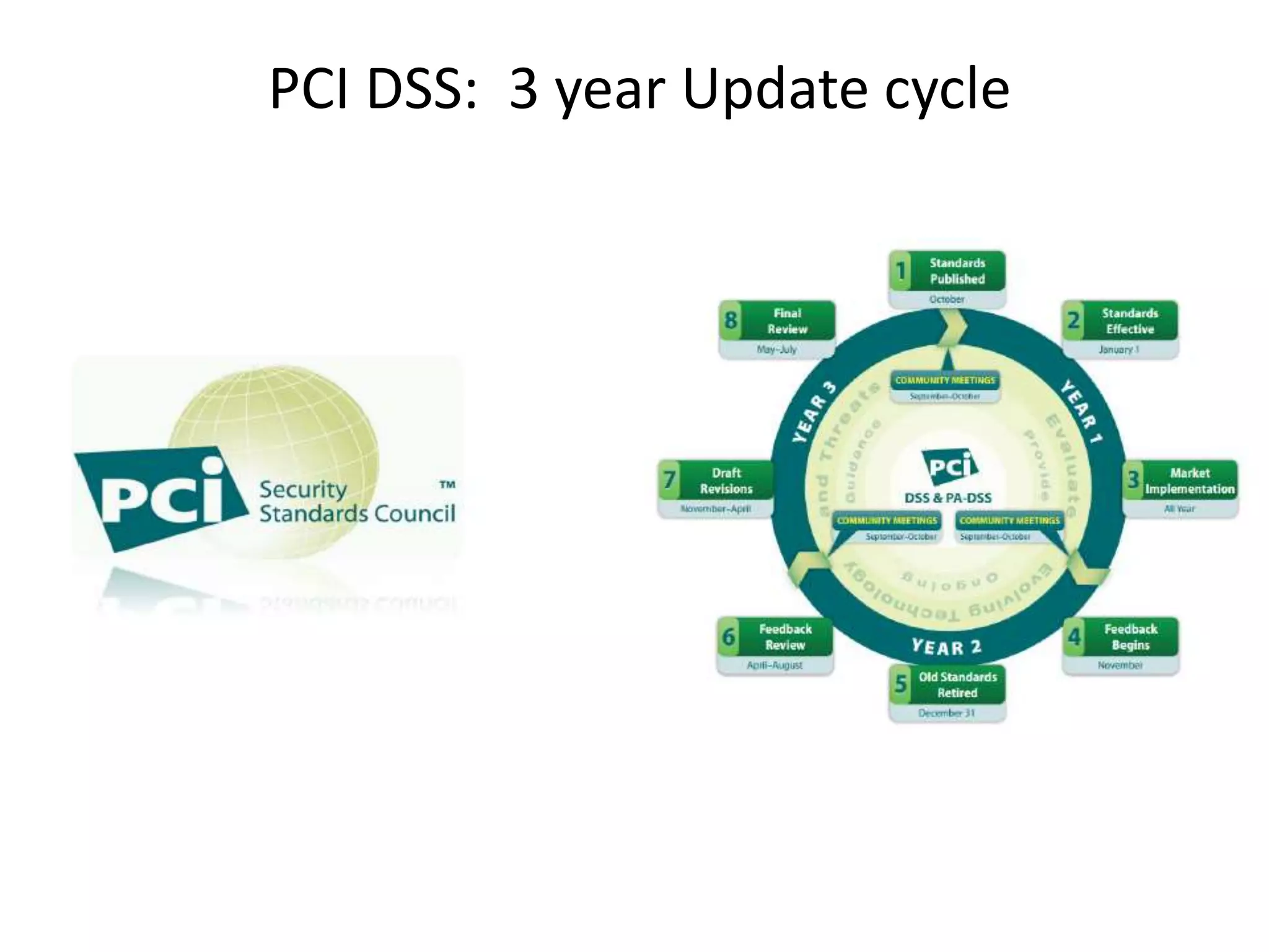 PCI DSS: 3 year Update cycle
 