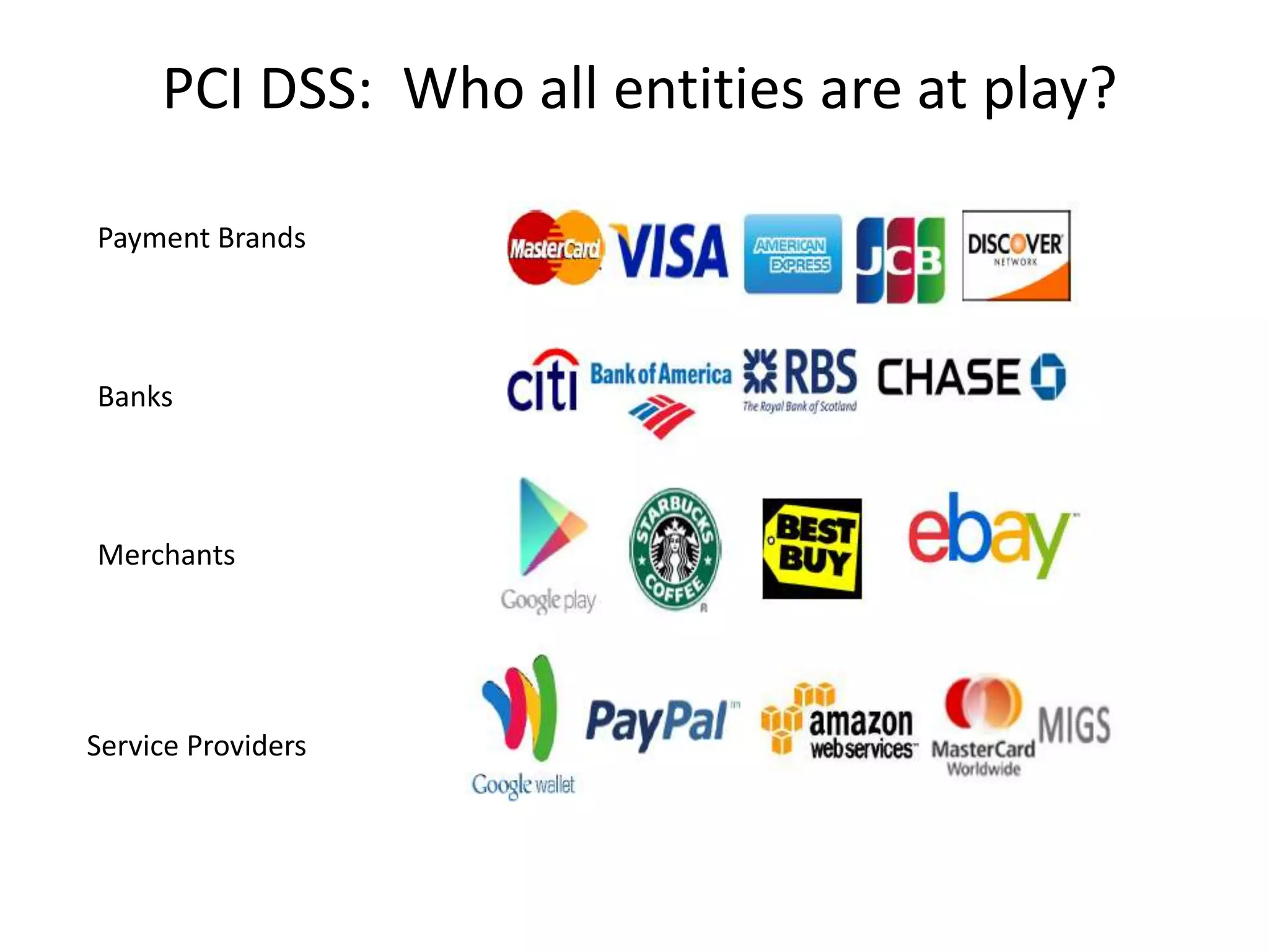 PCI DSS: Who all entities are at play?
Payment Brands
Banks
Merchants
Service Providers
 