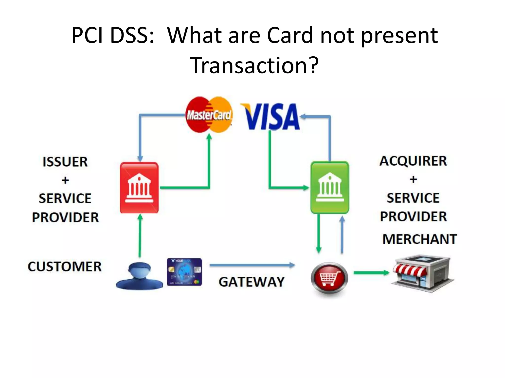 PCI DSS: What are Card not present
Transaction?
 