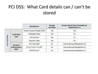 PCI DSS: What Card details can / can’t be
stored
 