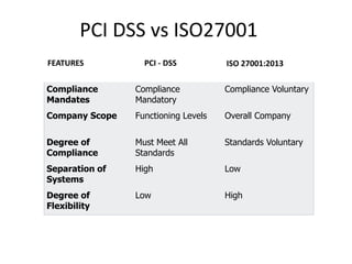 Compliance
Mandates
Compliance
Mandatory
Compliance Voluntary
Company Scope Functioning Levels Overall Company
Degree of
Compliance
Must Meet All
Standards
Standards Voluntary
Separation of
Systems
High Low
Degree of
Flexibility
Low High
FEATURES PCI - DSS ISO 27001:2013
PCI DSS vs ISO27001
 