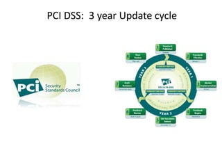 PCI DSS: 3 year Update cycle
 