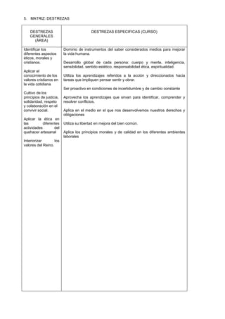 5. MATRIZ: DESTREZAS
DESTREZAS
GENERALES
(ÁREA)
DESTREZAS ESPECIFICAS (CURSO)
Identificar los
diferentes aspectos
éticos, morales y
cristianos.
Aplicar el
conocimiento de los
valores cristianos en
la vida cotidiana
Cultivo de los
principios de justicia,
solidaridad, respeto
y colaboración en el
convivir social.
Aplicar la ética en
las diferentes
actividades del
quehacer artesanal
Interiorizar los
valores del Reino.
Dominio de instrumentos del saber considerados medios para mejorar
la vida humana.
Desarrollo global de cada persona: cuerpo y mente, inteligencia,
sensibilidad, sentido estético, responsabilidad ética, espiritualidad.
Utiliza los aprendizajes referidos a la acción y direccionados hacia
tareas que impliquen pensar sentir y obrar.
Ser proactivo en condiciones de incertidumbre y de cambio constante
Aprovecha los aprendizajes que sirvan para identificar, comprender y
resolver conflictos.
Aplica en el medio en el que nos desenvolvemos nuestros derechos y
obligaciones
Utiliza su libertad en mejora del bien común.
Aplica los principios morales y de calidad en los diferentes ambientes
laborales
 