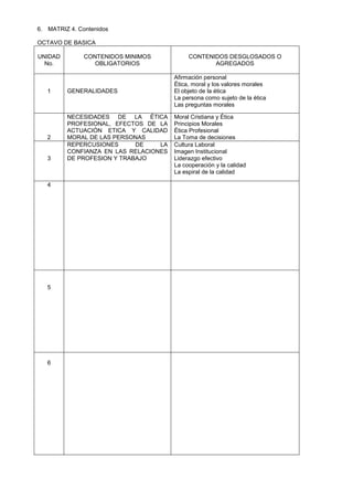 6. MATRIZ 4. Contenidos
OCTAVO DE BASICA
UNIDAD
No.
CONTENIDOS MINIMOS
OBLIGATORIOS
CONTENIDOS DESGLOSADOS O
AGREGADOS
1 GENERALIDADES
Afirmación personal
Ética, moral y los valores morales
El objeto de la ética
La persona como sujeto de la ética
Las preguntas morales
2
NECESIDADES DE LA ÉTICA
PROFESIONAL, EFECTOS DE LA
ACTUACIÓN ETICA Y CALIDAD
MORAL DE LAS PERSONAS
Moral Cristiana y Ética
Principios Morales
Ética Profesional
La Toma de decisiones
3
REPERCUSIONES DE LA
CONFIANZA EN LAS RELACIONES
DE PROFESION Y TRABAJO
Cultura Laboral
Imagen Institucional
Liderazgo efectivo
La cooperación y la calidad
La espiral de la calidad
4
5
6
 