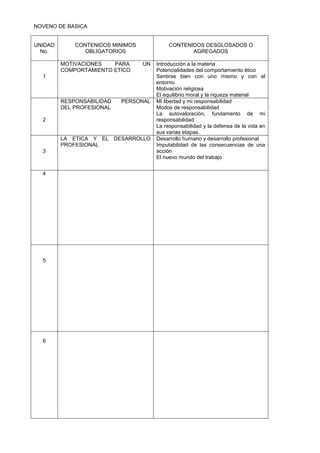 NOVENO DE BASICA
UNIDAD
No.
CONTENIDOS MINIMOS
OBLIGATORIOS
CONTENIDOS DESGLOSADOS O
AGREGADOS
1
MOTIVACIONES PARA UN
COMPORTAMIENTO ETICO
Introducción a la materia
Potencialidades del comportamiento ético
Sentirse bien con uno mismo y con el
entorno
Motivación religiosa
El equilibrio moral y la riqueza material
2
RESPONSABILIDAD PERSONAL
DEL PROFESIONAL
Mi libertad y mi responsabilidad
Modos de responsabilidad
La autovaloración, fundamento de mi
responsabilidad
La responsabilidad y la defensa de la vida en
sus varias etapas.
3
LA ETICA Y EL DESARROLLO
PROFESIONAL
Desarrollo humano y desarrollo profesional
Imputabilidad de las consecuencias de una
acción
El nuevo mundo del trabajo
4
5
6
 