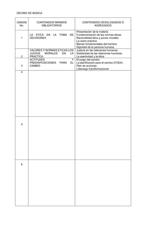 DECIMO DE BASICA
UNIDAD
No.
CONTENIDOS MINIMOS
OBLIGATORIOS
CONTENIDOS DESGLOSADOS O
AGREGADOS
1
LA ETICA EN LA TOMA DE
DECISIONES
Presentación de la materia
Fundamentación de las normas éticas
Racionalidad ética y juicios morales
La razón práctica
Bienes fundamentales del hombre
Dignidad de la persona humana
2
VALORES Y NORMAS ETICAS LOS
JUICIOS MORALES EN LA
PRACTICA
Justicia en las relaciones humanas
Solidaridad de las relaciones humanas
La asertividad y la ética
3
ACTITUDES Y
PREDISPOSICIONES PARA EL
CAMBIO
El juego del cambio
La planificación para el cambio (FODA)
Plan de acciones
Liderazgo transformacional
4
5
6
 