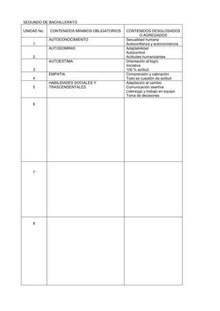 SEGUNDO DE BACHILLERATO
UNIDAD No. CONTENIDOS MINIMOS OBLIGATORIOS CONTENIDOS DESGLOSADOS
O AGREGADOS
1
AUTOCONOCIMIENTO Sexualidad humana
Autoconfianza y autoconciencia
2
AUTODOMINIO Adaptabilidad
Autocontrol
Actitudes humanizantes
3
AUTOESTIMA Orientación al logro
Iniciativa
100 % actitud
4
EMPATIA Comprensión y valoración
Todo es cuestión de actitud
5
HABILIDADES SOCIALES Y
TRASCENDENTALES
Adaptación al cambio
Comunicación asertiva
Liderazgo y trabajo en equipo
Toma de decisiones
6
7
8
 