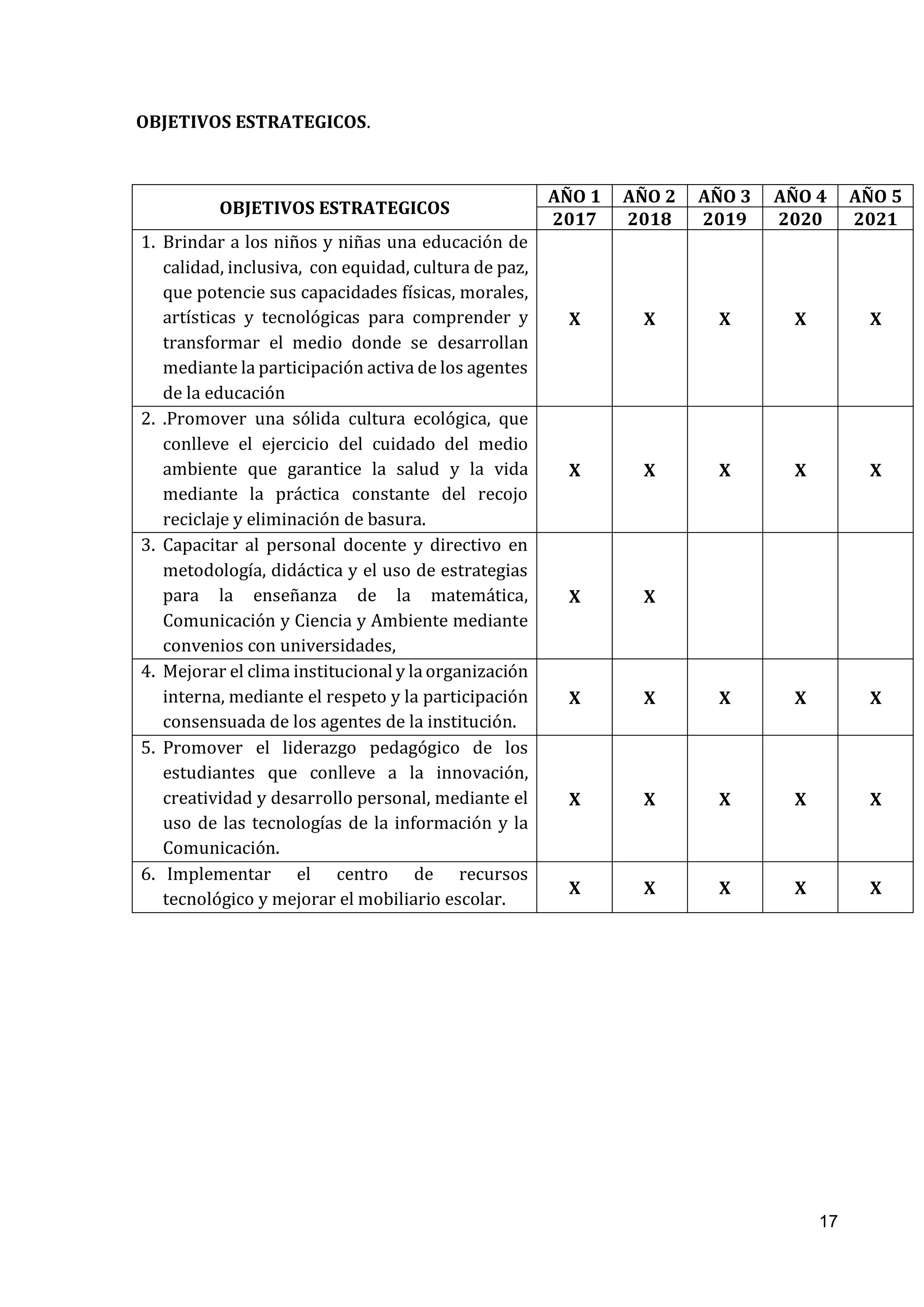 17
OBJETIVOS ESTRATEGICOS.
OBJETIVOS ESTRATEGICOS
AÑO 1 AÑO 2 AÑO 3 AÑO 4 AÑO 5
2017 2018 2019 2020 2021
1. Brindar a los niños y niñas una educación de
calidad, inclusiva, con equidad, cultura de paz,
que potencie sus capacidades físicas, morales,
artísticas y tecnológicas para comprender y
transformar el medio donde se desarrollan
mediante la participación activa de los agentes
de la educación
X X X X X
2. .Promover una sólida cultura ecológica, que
conlleve el ejercicio del cuidado del medio
ambiente que garantice la salud y la vida
mediante la práctica constante del recojo
reciclaje y eliminación de basura.
X X X X X
3. Capacitar al personal docente y directivo en
metodología, didáctica y el uso de estrategias
para la enseñanza de la matemática,
Comunicación y Ciencia y Ambiente mediante
convenios con universidades,
X X
4. Mejorar el clima institucional y la organización
interna, mediante el respeto y la participación
consensuada de los agentes de la institución.
X X X X X
5. Promover el liderazgo pedagógico de los
estudiantes que conlleve a la innovación,
creatividad y desarrollo personal, mediante el
uso de las tecnologías de la información y la
Comunicación.
X X X X X
6. Implementar el centro de recursos
tecnológico y mejorar el mobiliario escolar.
X X X X X
 