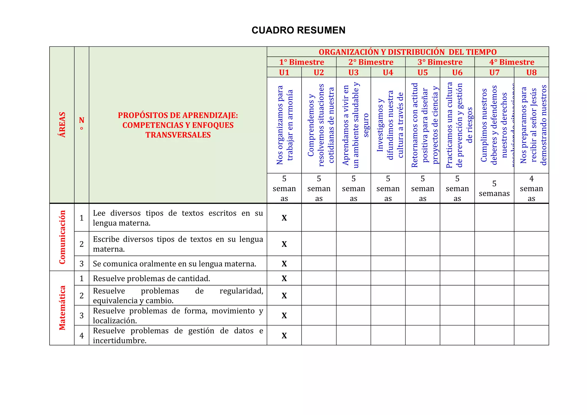 ÁREAS
N
°
PROPÓSITOS DE APRENDIZAJE:
COMPETENCIAS Y ENFOQUES
TRANSVERSALES
ORGANIZACIÓN Y DISTRIBUCIÓN DEL TIEMPO
1° Bimestre 2° Bimestre 3° Bimestre 4° Bimestre
U1 U2 U3 U4 U5 U6 U7 U8
Nosorganizamospara
trabajarenarmonía
Comprendemosy
resolvemossituaciones
cotidianasdenuestra
localidad
Aprendamosaviviren
unambientesaludabley
seguro
Investigamosy
difundimosnuestra
culturaatravésde
producciones
Retornamosconactitud
positivaparadiseñar
proyectosdecienciay
tecnología
Practicamosunacultura
deprevenciónygestión
deriesgos
Cumplimosnuestros
deberesydefendemos
nuestrosderechos
resolviendosituaciones
diariasNospreparamospara
recibiralseñorJesús
demostrandonuestros
aprendizajes
5
seman
as
5
seman
as
5
seman
as
5
seman
as
5
seman
as
5
seman
as
5
semanas
4
seman
as
Comunicación
1
Lee diversos tipos de textos escritos en su
lengua materna.
X
2
Escribe diversos tipos de textos en su lengua
materna.
X
3 Se comunica oralmente en su lengua materna. X
Matemática
1 Resuelve problemas de cantidad. X
2
Resuelve problemas de regularidad,
equivalencia y cambio.
X
3
Resuelve problemas de forma, movimiento y
localización.
X
4
Resuelve problemas de gestión de datos e
incertidumbre.
X
CUADRO RESUMEN
 