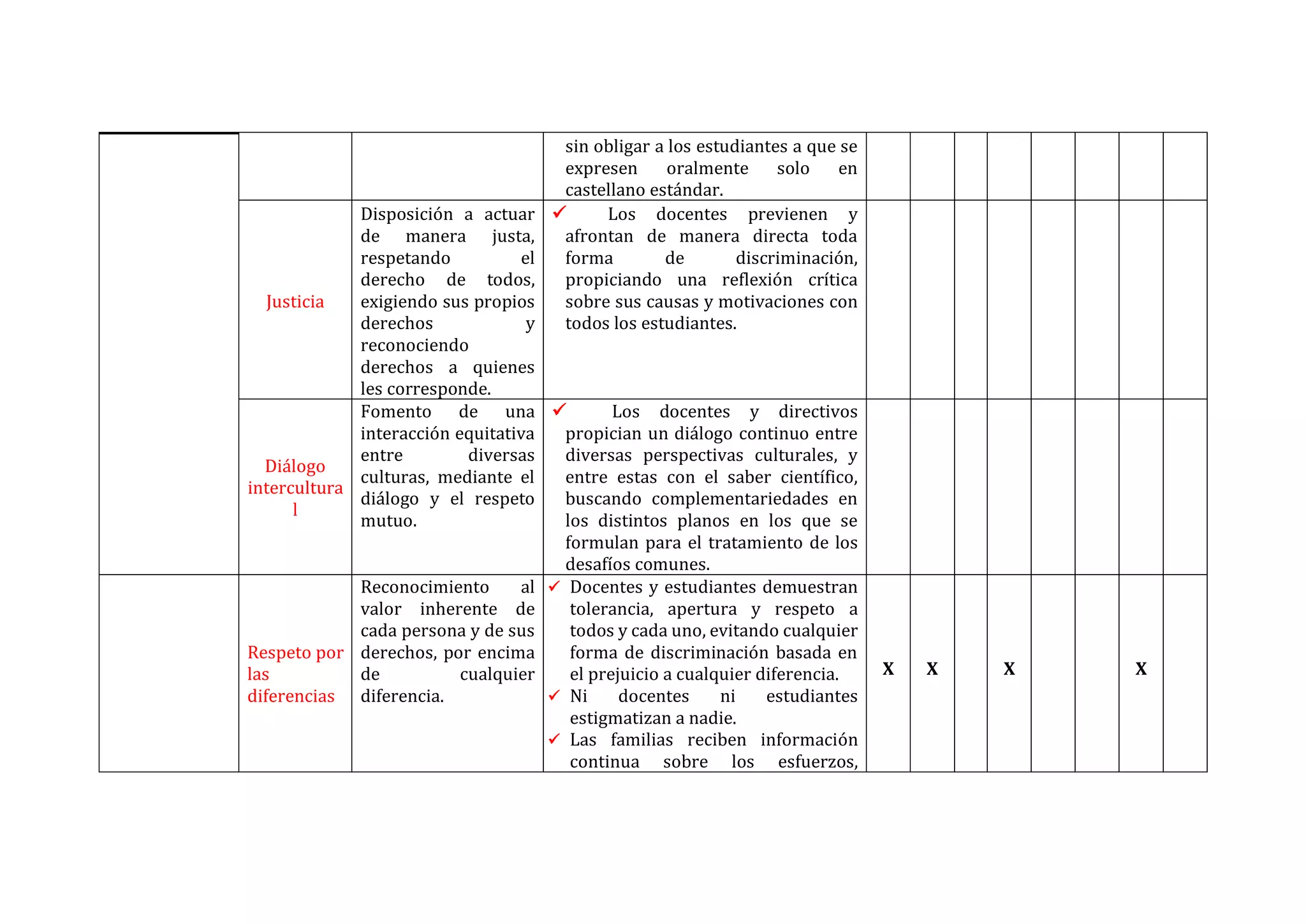 sin obligar a los estudiantes a que se
expresen oralmente solo en
castellano estándar.
Justicia
Disposición a actuar
de manera justa,
respetando el
derecho de todos,
exigiendo sus propios
derechos y
reconociendo
derechos a quienes
les corresponde.
✓ Los docentes previenen y
afrontan de manera directa toda
forma de discriminación,
propiciando una reflexión crítica
sobre sus causas y motivaciones con
todos los estudiantes.
Diálogo
intercultura
l
Fomento de una
interacción equitativa
entre diversas
culturas, mediante el
diálogo y el respeto
mutuo.
✓ Los docentes y directivos
propician un diálogo continuo entre
diversas perspectivas culturales, y
entre estas con el saber científico,
buscando complementariedades en
los distintos planos en los que se
formulan para el tratamiento de los
desafíos comunes.
Respeto por
las
diferencias
Reconocimiento al
valor inherente de
cada persona y de sus
derechos, por encima
de cualquier
diferencia.
✓ Docentes y estudiantes demuestran
tolerancia, apertura y respeto a
todos y cada uno, evitando cualquier
forma de discriminación basada en
el prejuicio a cualquier diferencia.
✓ Ni docentes ni estudiantes
estigmatizan a nadie.
✓ Las familias reciben información
continua sobre los esfuerzos,
X X X X
 