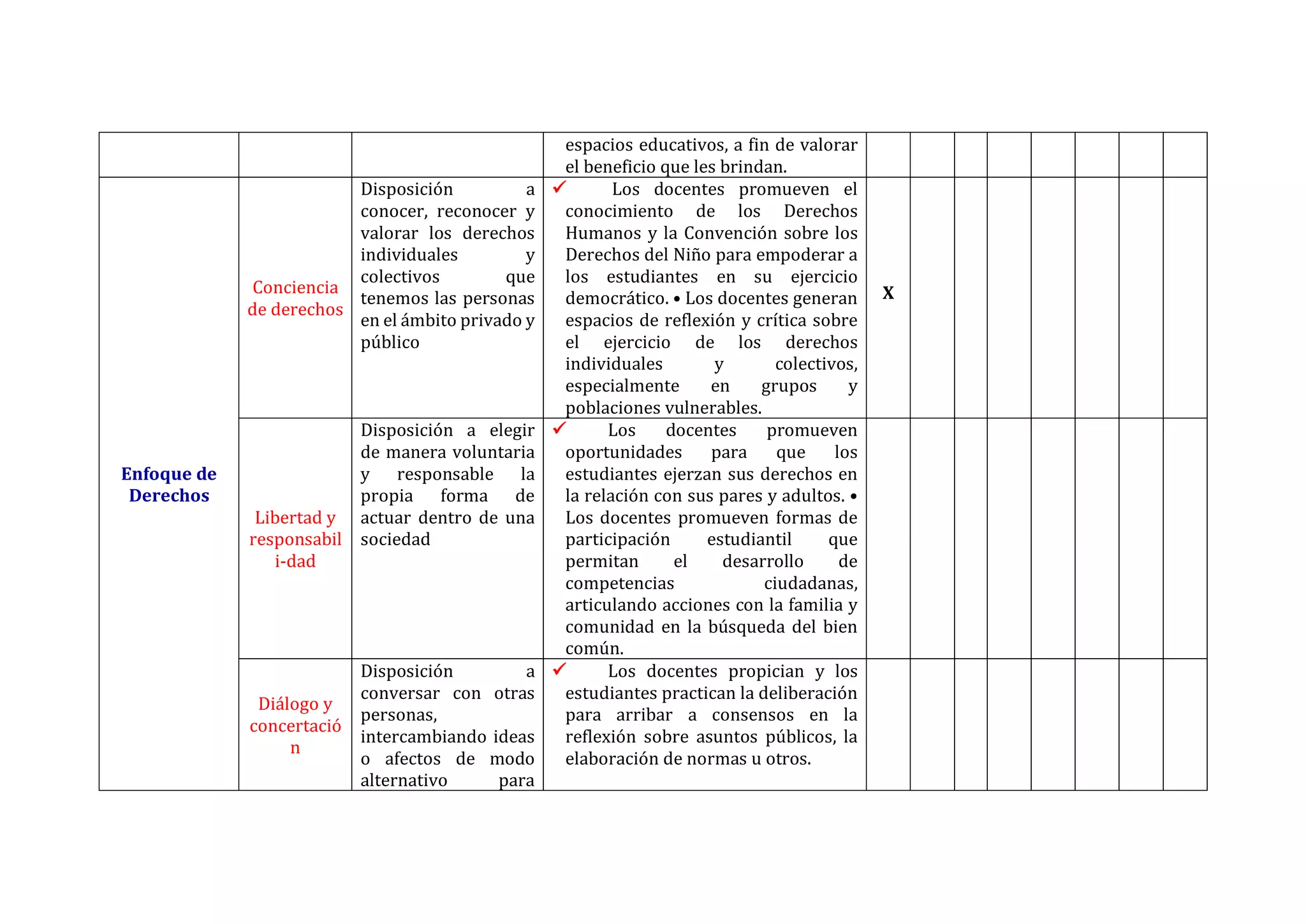 espacios educativos, a fin de valorar
el beneficio que les brindan.
Enfoque de
Derechos
Conciencia
de derechos
Disposición a
conocer, reconocer y
valorar los derechos
individuales y
colectivos que
tenemos las personas
en el ámbito privado y
público
✓ Los docentes promueven el
conocimiento de los Derechos
Humanos y la Convención sobre los
Derechos del Niño para empoderar a
los estudiantes en su ejercicio
democrático. • Los docentes generan
espacios de reflexión y crítica sobre
el ejercicio de los derechos
individuales y colectivos,
especialmente en grupos y
poblaciones vulnerables.
X
Libertad y
responsabil
i-dad
Disposición a elegir
de manera voluntaria
y responsable la
propia forma de
actuar dentro de una
sociedad
✓ Los docentes promueven
oportunidades para que los
estudiantes ejerzan sus derechos en
la relación con sus pares y adultos. •
Los docentes promueven formas de
participación estudiantil que
permitan el desarrollo de
competencias ciudadanas,
articulando acciones con la familia y
comunidad en la búsqueda del bien
común.
Diálogo y
concertació
n
Disposición a
conversar con otras
personas,
intercambiando ideas
o afectos de modo
alternativo para
✓ Los docentes propician y los
estudiantes practican la deliberación
para arribar a consensos en la
reflexión sobre asuntos públicos, la
elaboración de normas u otros.
 