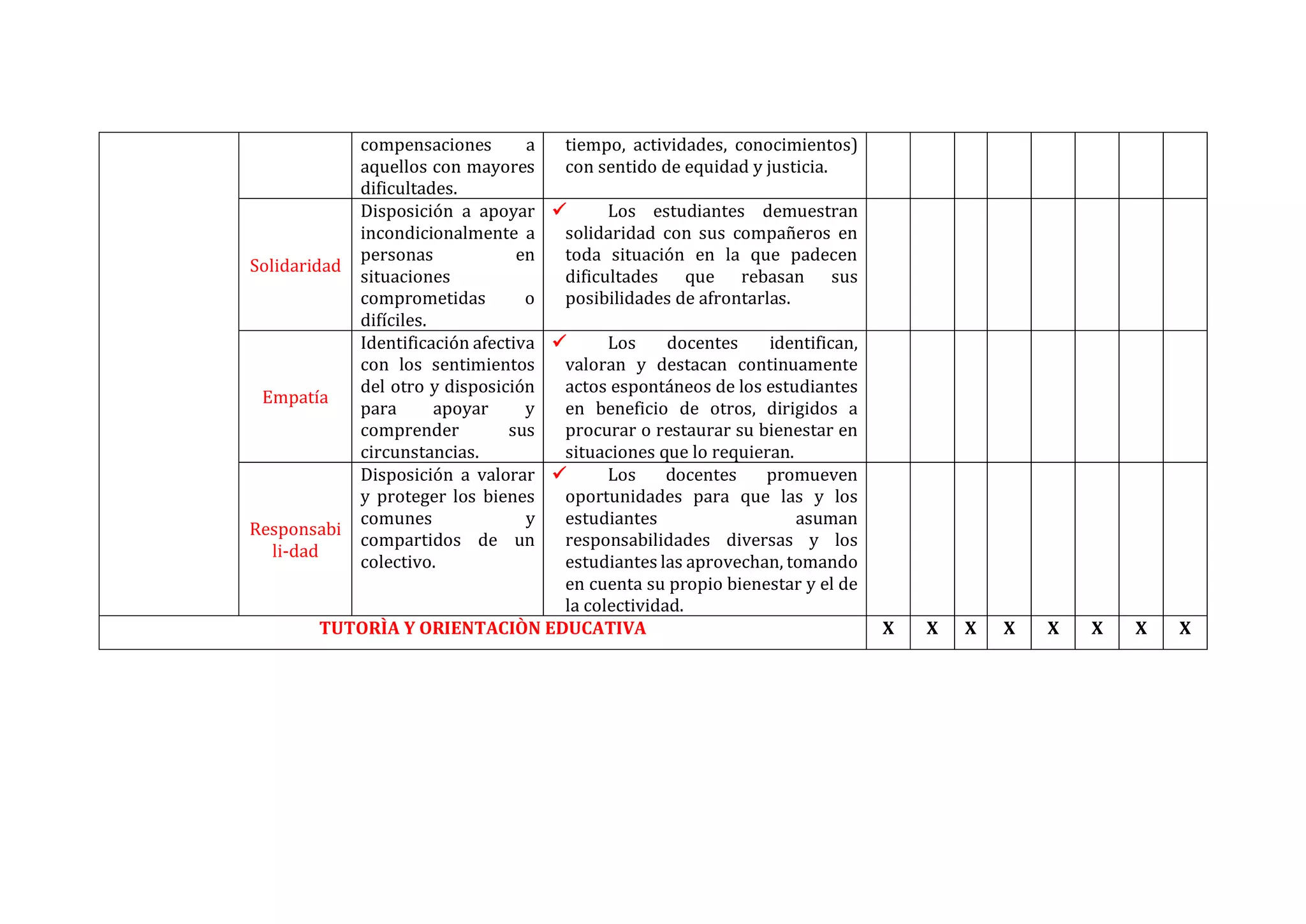 compensaciones a
aquellos con mayores
dificultades.
tiempo, actividades, conocimientos)
con sentido de equidad y justicia.
Solidaridad
Disposición a apoyar
incondicionalmente a
personas en
situaciones
comprometidas o
difíciles.
✓ Los estudiantes demuestran
solidaridad con sus compañeros en
toda situación en la que padecen
dificultades que rebasan sus
posibilidades de afrontarlas.
Empatía
Identificación afectiva
con los sentimientos
del otro y disposición
para apoyar y
comprender sus
circunstancias.
✓ Los docentes identifican,
valoran y destacan continuamente
actos espontáneos de los estudiantes
en beneficio de otros, dirigidos a
procurar o restaurar su bienestar en
situaciones que lo requieran.
Responsabi
li-dad
Disposición a valorar
y proteger los bienes
comunes y
compartidos de un
colectivo.
✓ Los docentes promueven
oportunidades para que las y los
estudiantes asuman
responsabilidades diversas y los
estudiantes las aprovechan, tomando
en cuenta su propio bienestar y el de
la colectividad.
TUTORÌA Y ORIENTACIÒN EDUCATIVA X X X X X X X X
 