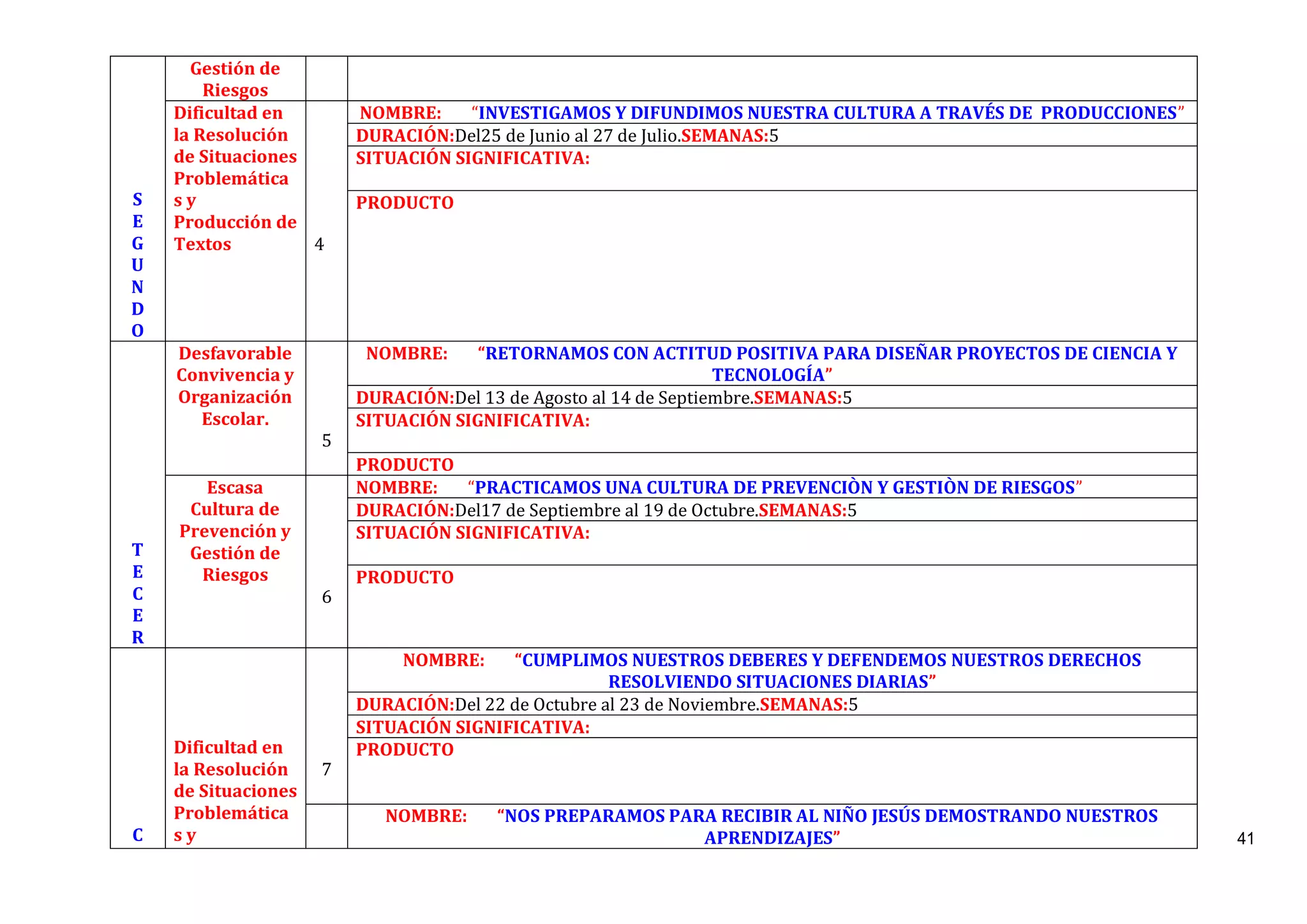 41
S
E
G
U
N
D
O
Gestión de
Riesgos
Dificultad en
la Resolución
de Situaciones
Problemática
s y
Producción de
Textos 4
NOMBRE: “INVESTIGAMOS Y DIFUNDIMOS NUESTRA CULTURA A TRAVÉS DE PRODUCCIONES”
DURACIÓN:Del25 de Junio al 27 de Julio.SEMANAS:5
SITUACIÓN SIGNIFICATIVA:
PRODUCTO
T
E
C
E
R
Desfavorable
Convivencia y
Organización
Escolar.
5
NOMBRE: “RETORNAMOS CON ACTITUD POSITIVA PARA DISEÑAR PROYECTOS DE CIENCIA Y
TECNOLOGÍA”
DURACIÓN:Del 13 de Agosto al 14 de Septiembre.SEMANAS:5
SITUACIÓN SIGNIFICATIVA:
PRODUCTO
Escasa
Cultura de
Prevención y
Gestión de
Riesgos
6
NOMBRE: “PRACTICAMOS UNA CULTURA DE PREVENCIÒN Y GESTIÒN DE RIESGOS”
DURACIÓN:Del17 de Septiembre al 19 de Octubre.SEMANAS:5
SITUACIÓN SIGNIFICATIVA:
PRODUCTO
C
Dificultad en
la Resolución
de Situaciones
Problemática
s y
7
NOMBRE: “CUMPLIMOS NUESTROS DEBERES Y DEFENDEMOS NUESTROS DERECHOS
RESOLVIENDO SITUACIONES DIARIAS”
DURACIÓN:Del 22 de Octubre al 23 de Noviembre.SEMANAS:5
SITUACIÓN SIGNIFICATIVA:
PRODUCTO
NOMBRE: “NOS PREPARAMOS PARA RECIBIR AL NIÑO JESÚS DEMOSTRANDO NUESTROS
APRENDIZAJES”
 