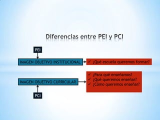 PEI


IMAGEN OBJETIVO INSTITUCIONAL    ¿Qué escuela queremos formar?


                                 ¿Para qué enseñamos?
                                 ¿Qué queremos enseñar?
IMAGEN OBJETIVO CURRICULAR
                                 ¿Cómo queremos enseñar?

       PCI
 