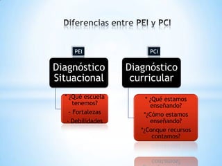 PEI                 PCI


Diagnóstico        Diagnóstico
Situacional         curricular
  * ¿Qué escuela        * ¿Qué estamos
      tenemos?            enseñando?
    - Fortalezas       *¿Cómo estamos
   - Debilidades          enseñando?
                      *¿Conque recursos
                           contamos?
 