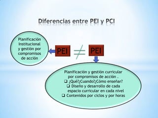 Planificación
Institucional
y gestión por
compromisos     PEI             PEI
  de acción


                  Planificación y gestión curricular
                    por compromisos de acción .
                   ¿Qué?¿Cuando?¿Cómo enseñar?
                    Diseño y desarrollo de cada
                    espacio curricular en cada nivel
                  Contenidos por ciclos y por horas
 