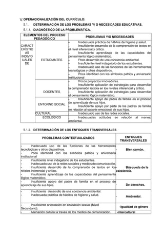 V.OPERACIONALIZACIÓN DEL CURRÍCULO:
5.1. DETERMINACIÓN DE LOS PROBLEMAS Y/ O NECESIDADES EDUCATIVAS.
5.1.1. DIAGNÓSTICO DE LA PROBLEMÁTICA.
ELEMENTOS DEL PROCESO
PEDAGÓGICO
PROBLEMAS Y/O NECESIDADES
CARACT
ERÍSTIC
AS
INDIVID
UALES
DE
ESTUDIANTES
- Inadecuada práctica de hábitos de higiene y salud.
- Insuficiente desarrollo de la comprensión de textos en
el nivel inferencial y crítico.
- Insuficiente aprendizaje de las capacidades del
pensamiento lógico matemático.
- Poco desarrollo de una conciencia ambiental.
- Insuficiente nivel indagatorio de los estudiantes.
- Inadecuado uso de las funciones de las herramientas
tecnológicas y otros dispositivos.
- Poca identidad con los símbolos patrios y aniversario
institucional
DOCENTES
- Pocos proyectos innovadores.
- Insuficiente aplicación de estrategias para desarrollar
la comprensión lectora en los niveles inferencial y crítico.
- Insuficiente aplicación de estrategias para desarrollar
el pensamiento lógico matemático.
ENTORNO SOCIAL
- Insuficiente apoyo del padre de familia en el proceso
de aprendizaje de sus hijos.
- Insuficiente apoyo por parte de los padres de familia
en relación al soporte emocional de sus hijos.
CULTURAL - Inadecuado uso de las redes sociales.
ECOLÓGICO - Inadecuadas actitudes en relación al manejo
ambiental.
5.1.2. DETERMINACIÓN DE LOS ENFOQUES TRANSVERSALES
PROBLEMAS CONTEXTUALIZADOS ENFOQUES
TRANSVERSALES
- Inadecuado uso de las funciones de las herramientas
tecnológicas y otros dispositivos.
- Poca identidad con los símbolos patrios y aniversario
institucional
- Bien común.
- Insuficiente nivel indagatorio de los estudiantes.
- Inadecuado uso de la redes sociales y medios de comunicación.
- Insuficiente desarrollo de la comprensión de textos en los
niveles inferencial y crítico.
- Insuficiente aprendizaje de las capacidades del pensamiento
lógico matemático.
- Búsqueda de la
excelencia.
- Insuficiente apoyo del padre de familia en el proceso de
aprendizaje de sus hijos. - De derechos.
- Insuficiente desarrollo de una conciencia ambiental.
- Inadecuada práctica de hábitos de higiene y salud. - Ambiental.
- Insuficiente orientación en educación sexual (Nivel
Secundario).
-Igualdad de género
- Alienación cultural a través de los medios de comunicación. -Intercultural
 