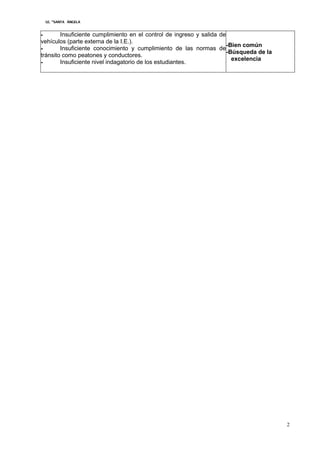 I.E. “SANTA ÁNGELA
2
- Insuficiente cumplimiento en el control de ingreso y salida de
vehículos (parte externa de la I.E.).
- Insuficiente conocimiento y cumplimiento de las normas de
tránsito como peatones y conductores.
- Insuficiente nivel indagatorio de los estudiantes.
-Bien común
-Búsqueda de la
excelencia
 