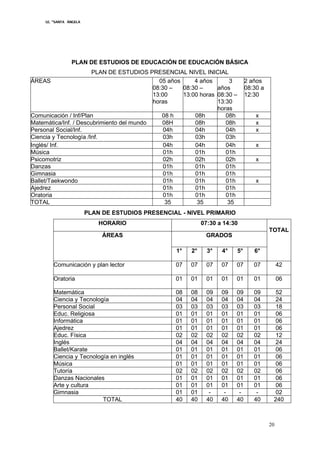 I.E. “SANTA ÁNGELA
20
PLAN DE ESTUDIOS DE EDUCACIÓN DE EDUCACIÓN BÁSICA
PLAN DE ESTUDIOS PRESENCIAL NIVEL INICIAL
ÁREAS 05 años
08:30 –
13:00
horas
4 años
08:30 –
13:00 horas
3
años
08:30 –
13:30
horas
2 años
08:30 a
12:30
Comunicación / Inf/Plan 08 h 08h 08h x
Matemática/Inf. / Descubrimiento del mundo 08H 08h 08h x
Personal Social/Inf. 04h 04h 04h x
Ciencia y Tecnología /Inf. 03h 03h 03h
Inglés/ Inf. 04h 04h 04h x
Música 01h 01h 01h
Psicomotriz 02h 02h 02h x
Danzas 01h 01h 01h
Gimnasia 01h 01h 01h
Ballet/Taekwondo 01h 01h 01h x
Ajedrez 01h 01h 01h
Oratoria 01h 01h 01h
TOTAL 35 35 35
PLAN DE ESTUDIOS PRESENCIAL - NIVEL PRIMARIO
HORARIO 07:30 a 14:30
TOTAL
ÁREAS GRADOS
1° 2° 3° 4° 5° 6°
Comunicación y plan lector 07 07 07 07 07 07 42
Oratoria 01 01 01 01 01 01 06
Matemática 08 08 09 09 09 09 52
Ciencia y Tecnología 04 04 04 04 04 04 24
Personal Social 03 03 03 03 03 03 18
Educ. Religiosa 01 01 01 01 01 01 06
Informática 01 01 01 01 01 01 06
Ajedrez 01 01 01 01 01 01 06
Educ. Física 02 02 02 02 02 02 12
Inglés 04 04 04 04 04 04 24
Ballet/Karate 01 01 01 01 01 01 06
Ciencia y Tecnología en inglés 01 01 01 01 01 01 06
Música 01 01 01 01 01 01 06
Tutoría 02 02 02 02 02 02 06
Danzas Nacionales 01 01 01 01 01 01 06
Arte y cultura 01 01 01 01 01 01 06
Gimnasia 01 01 - - - - 02
TOTAL 40 40 40 40 40 40 240
 