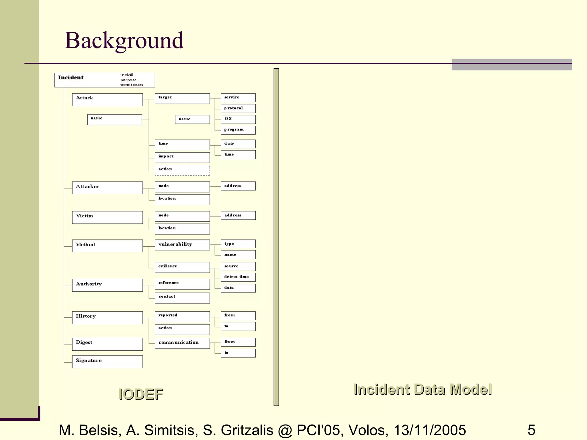 M. Belsis, A. Simitsis, S. Gritzalis @ PCI'05, Volos, 13/11/2005 5
Background
IODEFIODEF Incident Data ModelIncident Data Model
 